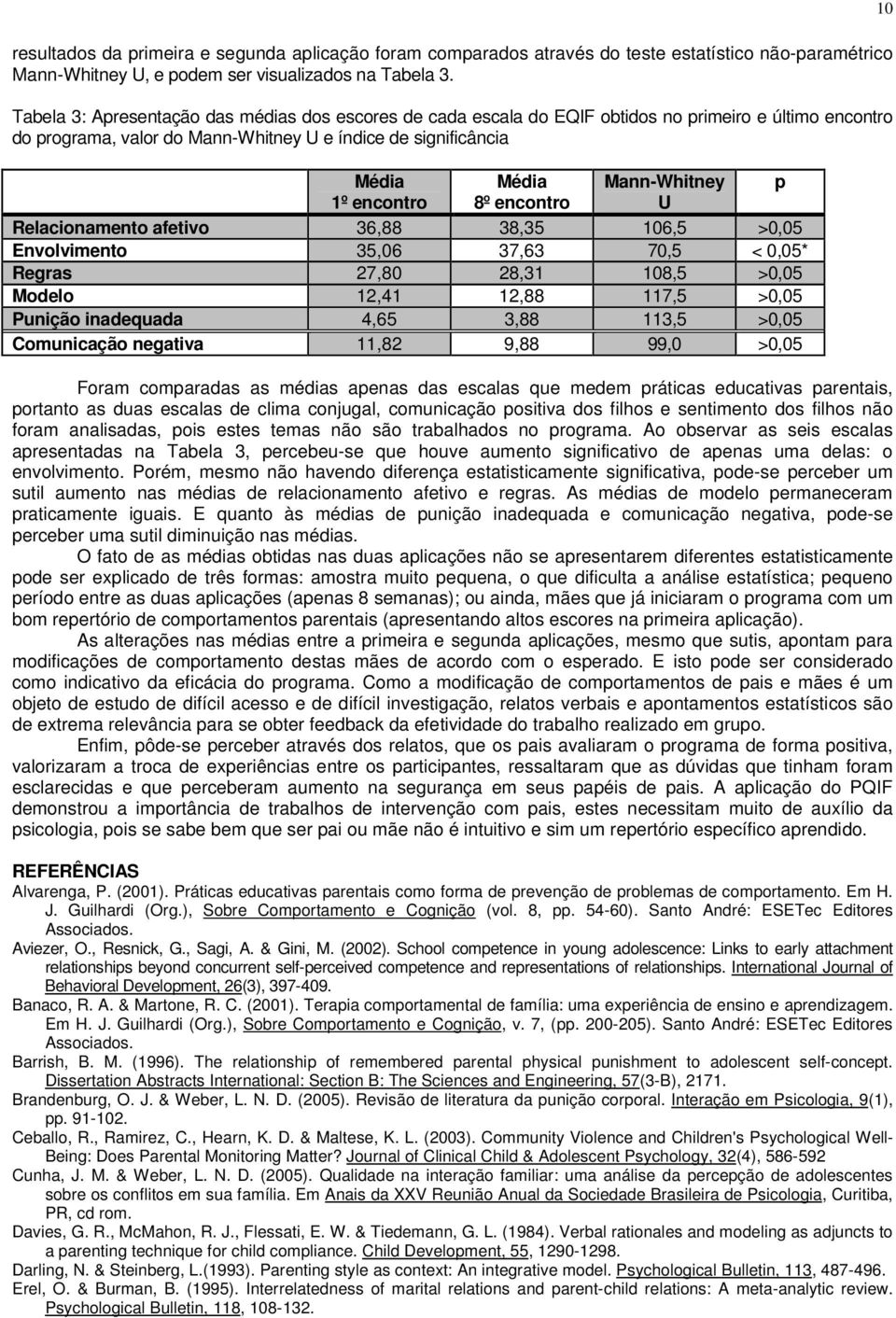 encontro 8º encontro U Relacionamento afetivo 36,88 38,35 106,5 >0,05 Envolvimento 35,06 37,63 70,5 < 0,05* Regras 27,80 28,31 108,5 >0,05 Modelo 12,41 12,88 117,5 >0,05 Punição inadequada 4,65 3,88