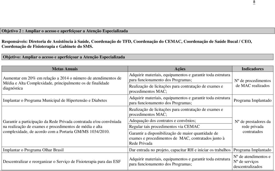 Objetivo: Ampliar o acesso e aperfeiçoar a Atenção Especializada Metas Anuais Ações Indicadores Adquirir materiais, equipamentos e garantir toda estrutura para funcionamento dos Programas; Aumentar