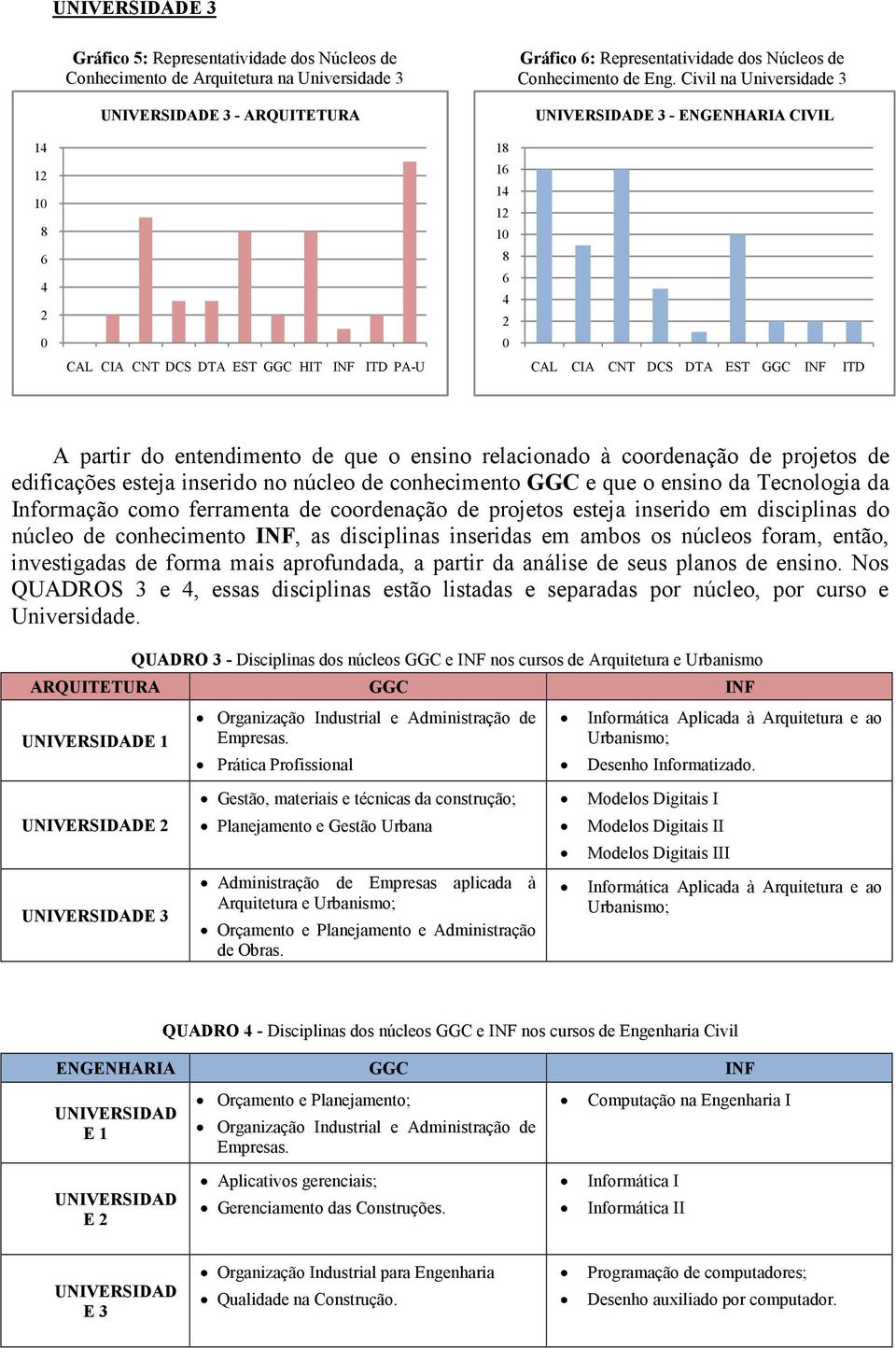 Civil na Universidade 3 UNIVERSIDADE 3 - ENGENHARIA CIVIL CAL CIA CNT DCS DTA EST GGC INF ITD A partir do entendimento de que o ensino relacionado à coordenação de projetos de edificações esteja