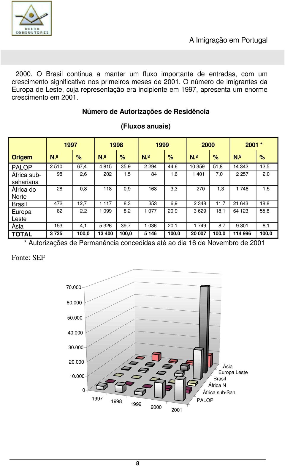Número de Autorizações de Residência (Fluxos anuais) 1997 1998 1999 2000 2001 * Origem N.º % N.