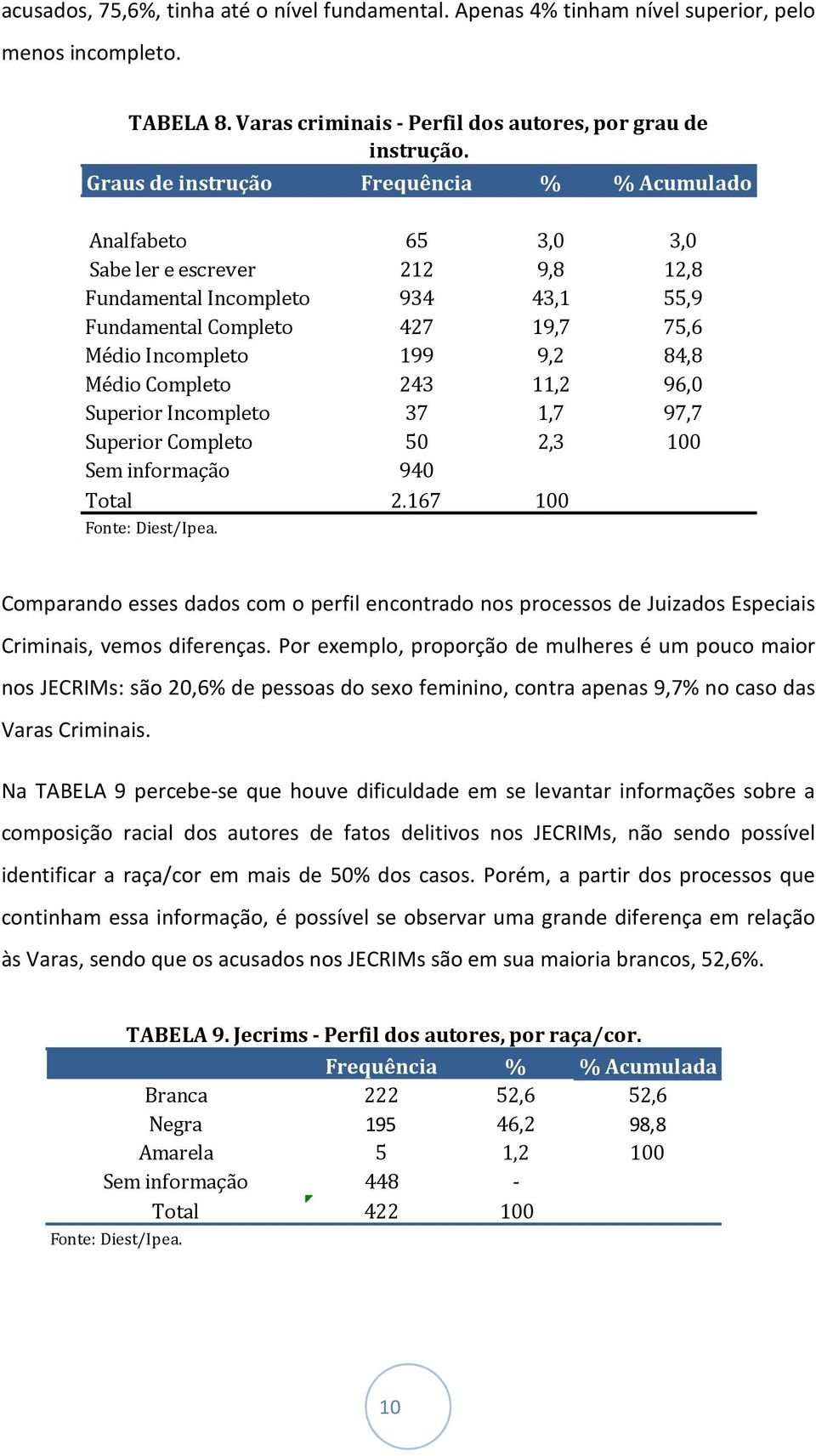 84,8 Médio Completo 243 11,2 96,0 Superior Incompleto 37 1,7 97,7 Superior Completo 50 2,3 100 Sem informação 940 Total 2.