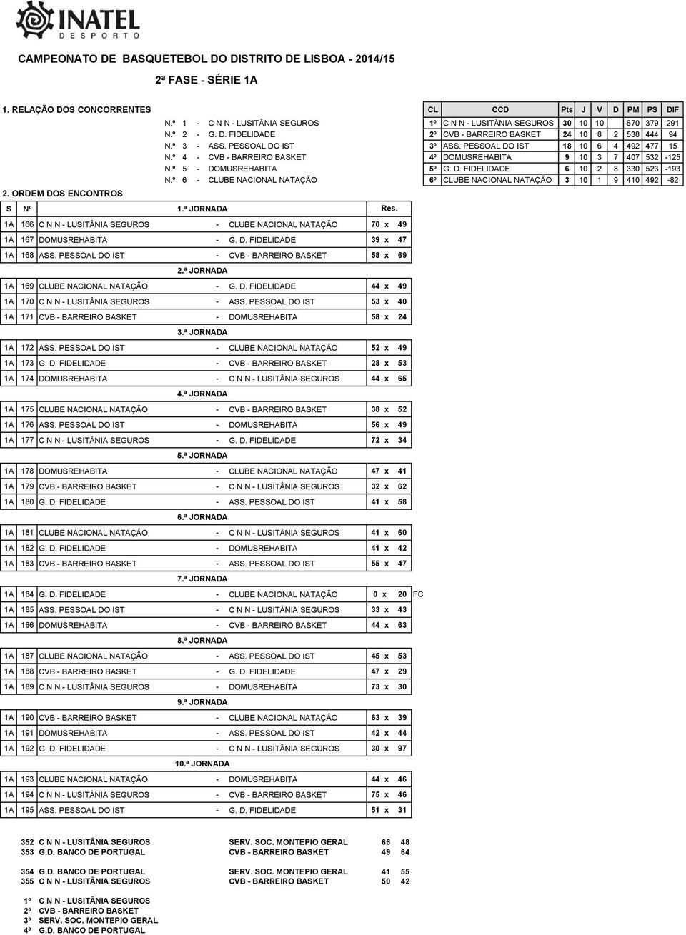 º 6 - CLUBE NACIONAL NATAÇÃO 6º CLUBE NACIONAL NATAÇÃO 3 10 1 9 410 492-82 1A 166 C N N - LUSITÂNIA SEGUROS - CLUBE NACIONAL NATAÇÃO 70 x 49 1A 167 DOMUSREHABITA - G. D. FIDELIDADE 39 x 47 1A 168 ASS.