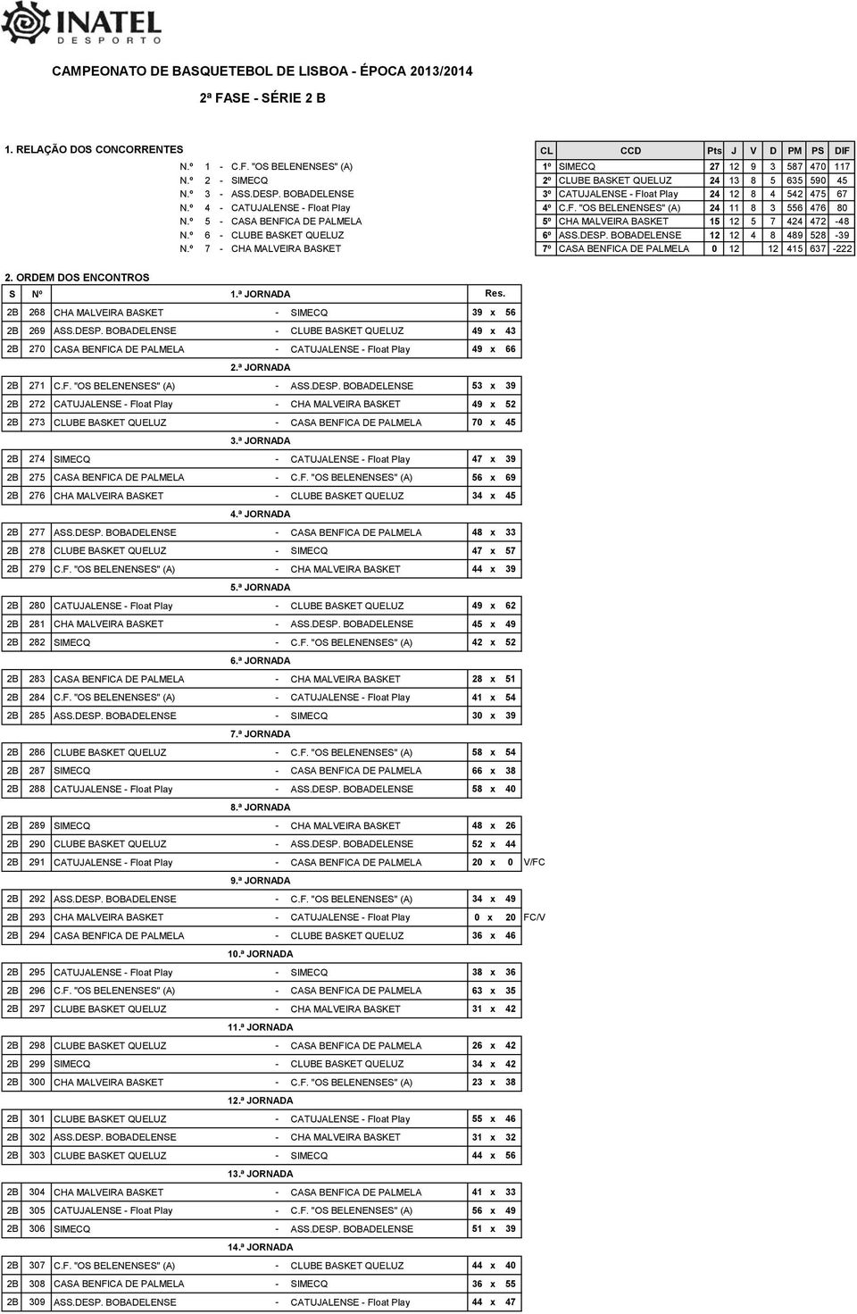 º 5 - CASA BENFICA DE PALMELA 5º CHA MALVEIRA BASKET 15 12 5 7 424 472-48 N.º 6 - CLUBE BASKET QUELUZ 6º ASS.DESP. BOBADELENSE 12 12 4 8 489 528-39 N.