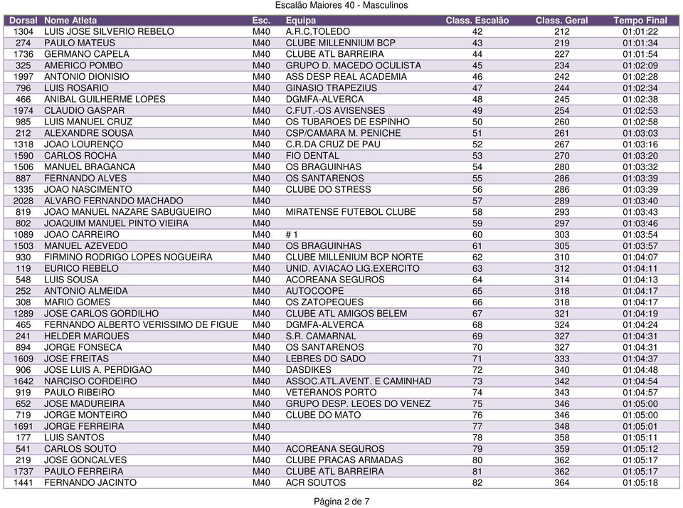 MACEDO OCULISTA 45 234 01:02:09 1997 ANTONIO DIONISIO M40 ASS DESP REAL ACADEMIA 46 242 01:02:28 796 LUIS ROSARIO M40 GINASIO TRAPEZIUS 47 244 01:02:34 466 ANIBAL GUILHERME LOPES M40 DGMFA-ALVERCA 48