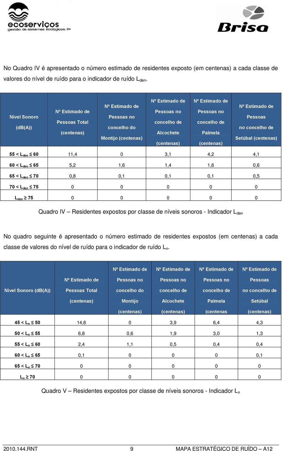 Setúbal (centenas) 55 < L den 60 11,4 0 3,1 4,2 4,1 60 < L den 65 5,2 1,6 1,4 1,6 0,6 65 < L den 70 0,8 0,1 0,1 0,1 0,5 70 < L den 75 0 0 0 0 0 L den 75 0 0 0 0 0 Quadro IV Residentes expostos por