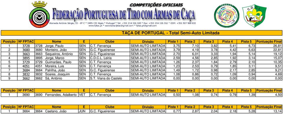 T. Fervença SEMI-AUTO LIMITADA 1,23 2,53 0,79 1,85 3,11 9,51 7 3684 3684 Palrilha, João SEN G.C. Figueirense SEMI-AUTO LIMITADA 1,49 1,72 0,98 2,17 2,85 9,21 8 3832 3832 Soares, Joaquim SEN C.T. Fervença SEMI-AUTO LIMITADA 1,08 0,86 0,72 1,09 0,94 4,69 9 3662 3662 Sá, António SEN S.