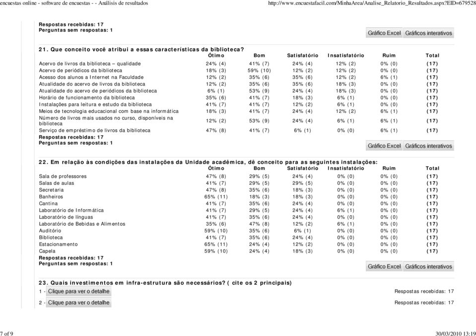 (2) 0% (0) (17) Acesso dos alunos a Internet na Faculdade 12% (2) 35% (6) 35% (6) 12% (2) 6% (1) (17) Atualidade do acervo de livros da biblioteca 12% (2) 35% (6) 35% (6) 18% (3) 0% (0) (17)