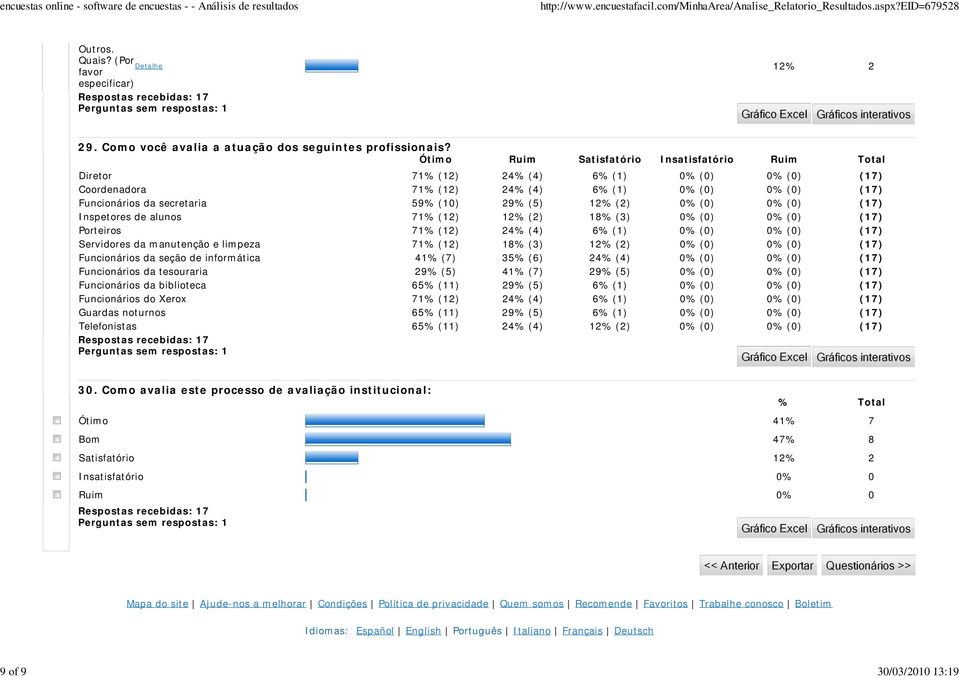 (5) 12% (2) 0% (0) 0% (0) (17) Inspetores de alunos 71% (12) 12% (2) 18% (3) 0% (0) 0% (0) (17) Porteiros 71% (12) 24% (4) 6% (1) 0% (0) 0% (0) (17) Servidores da manutenção e limpeza 71% (12) 18%