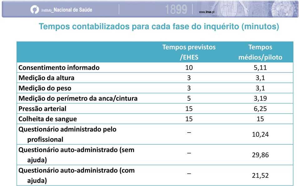 anca/cintura 5 3,19 Pressão arterial 15 6,25 Colheita de sangue 15 15 Questionário administrado pelo _