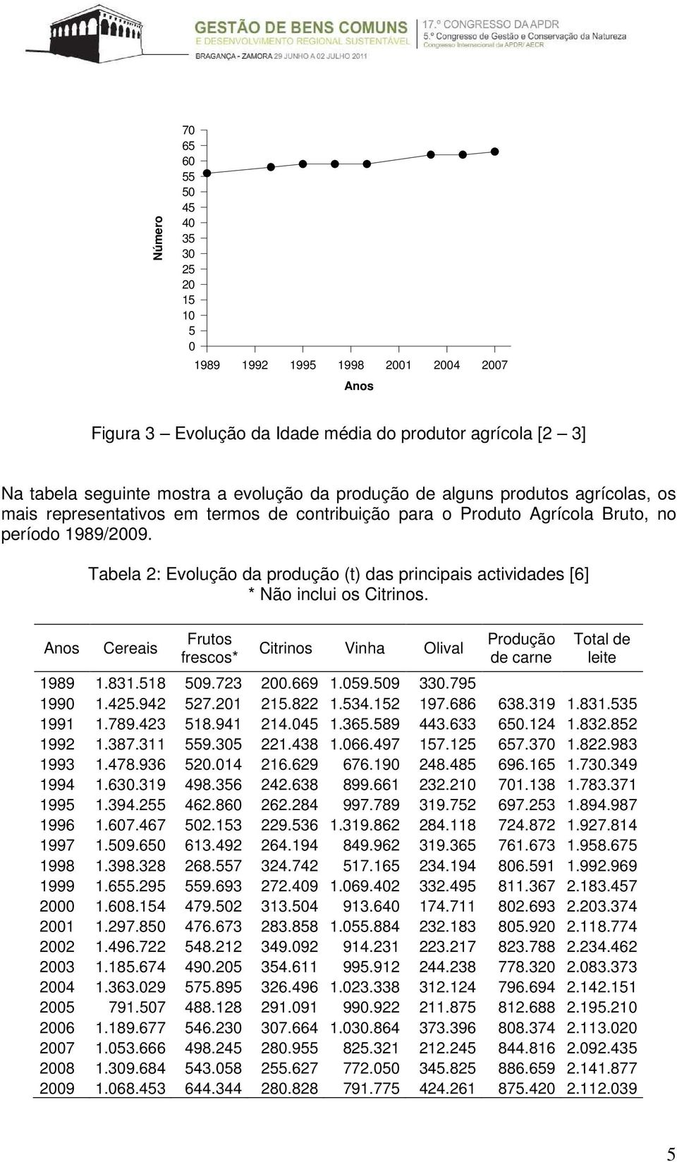 Tabela 2: Evolução da produção (t) das principais actividades [6] * Não inclui os Citrinos. Cereais Frutos frescos* Citrinos Vinha Olival Produção de carne Total de leite 1989 1.831.518 509.723 200.