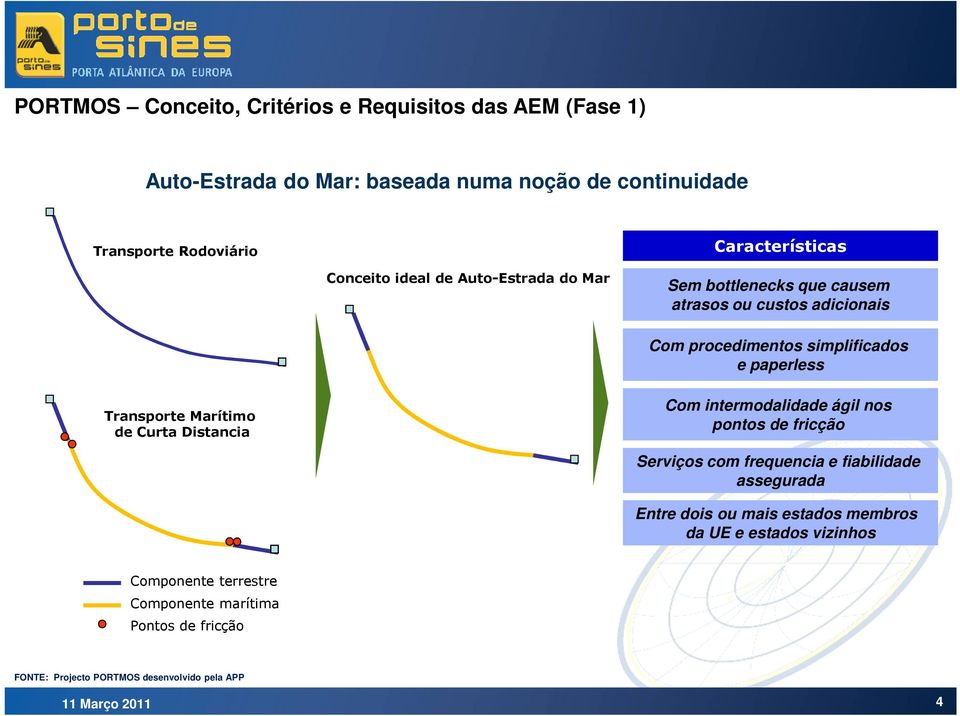 Marítimo de Curta Distancia Com intermodalidade ágil nos pontos de fricção Serviços com frequencia e fiabilidade assegurada Entre dois ou mais estados