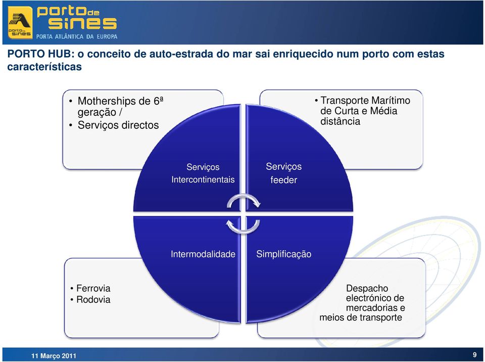 Curta e Média distância Serviços Intercontinentais Serviços feeder Intermodalidade