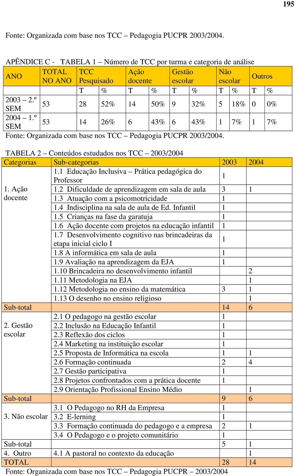 º 53 28 52% 14 50% 9 32% 5 18% 0 0% SEM 2004 1.º 53 14 26% 6 43% 6 43% 1 7% 1 7% SEM Fonte: Organizada com base nos TCC Pedagogia PUCPR 2003/2004.