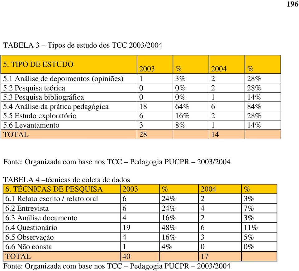 6 Levantamento 3 8% 1 14% TOTAL 28 14 Fonte: Organizada com base nos TCC Pedagogia PUCPR 2003/2004 TABELA 4 técnicas de coleta de dados 6. TÉCNICAS DE PESQUISA 2003 % 2004 % 6.