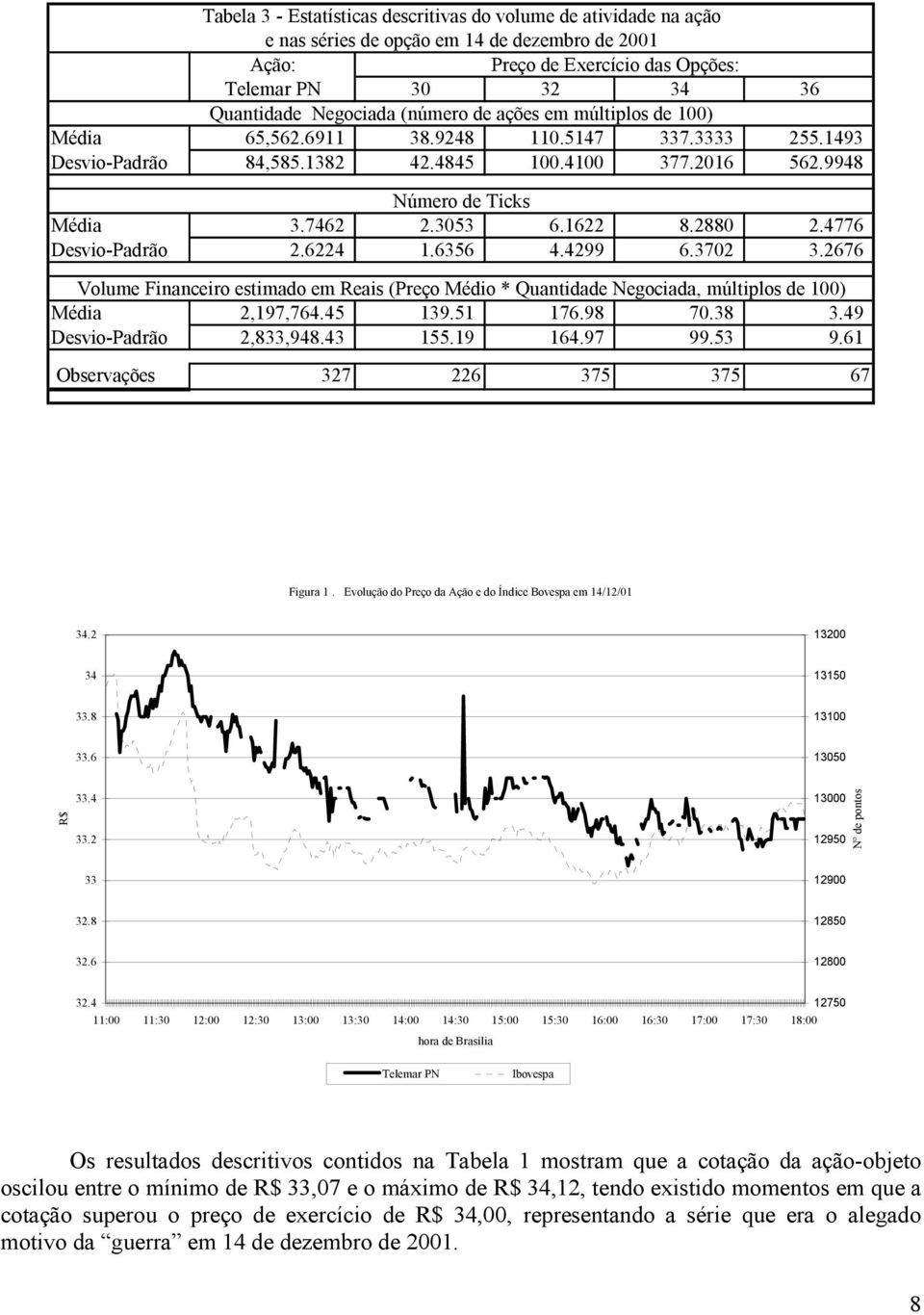 4776 Desvio-Padrão 2.6224 1.6356 4.4299 6.3702 3.2676 Volume Financeiro esimado em Reais (Preço Médio * Quanidade Negociada, múliplos de 100) Média 2,197,764.45 139.51 176.98 70.38 3.