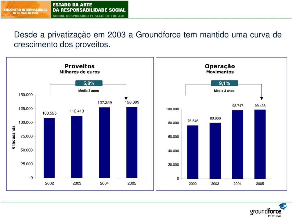 000 Média 3 anos Média 3 anos 125.000 100.000 108.525 112.413 127.259 128.399 100.000 80.