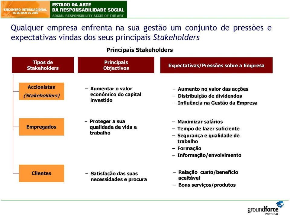 Distribuição de dividendos Influência na Gestão da Empresa Empregados Proteger a sua qualidade de vida e trabalho Maximizar salários Tempo de lazer suficiente