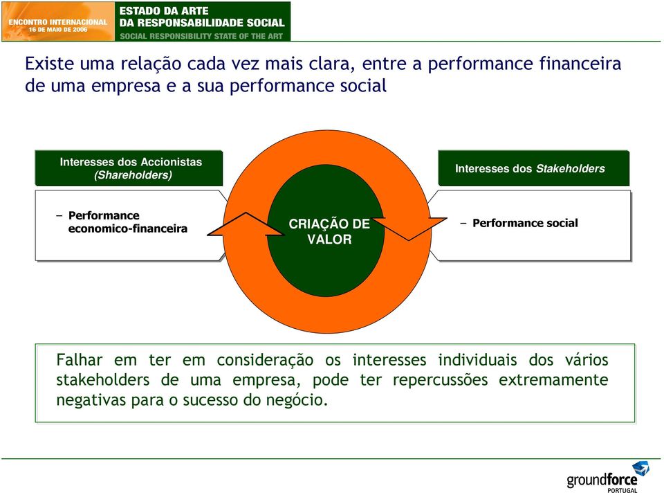 economico-financeira CRIAÇÃO DE VALOR Performance social Falhar em ter em consideração os interesses