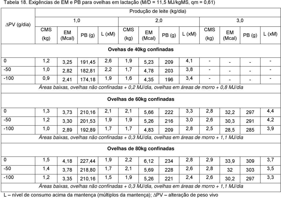 (kg) EM (Mcal) PB (g) L (xm) Ovehas de 40kg confinadas 0-50 -100 1,2 3,25 191,45 2,6 1,9 5,23 209 4,1 - - - - 1,0 2,82 182,81 2,2 1,7 4,78 203 3,8 - - - - 0,9 2,41 174,18 1,9 1,6 4,35 196 3,4 - - - -