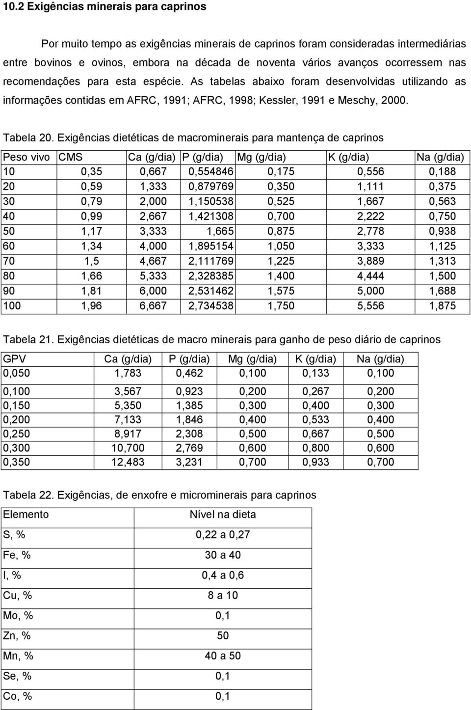 Exigências dietéticas de macrominerais para mantença de caprinos Peso vivo CMS Ca (g/dia) P (g/dia) Mg (g/dia) K (g/dia) Na (g/dia) 10 0,35 0,667 0,554846 0,175 0,556 0,188 20 0,59 1,333 0,879769