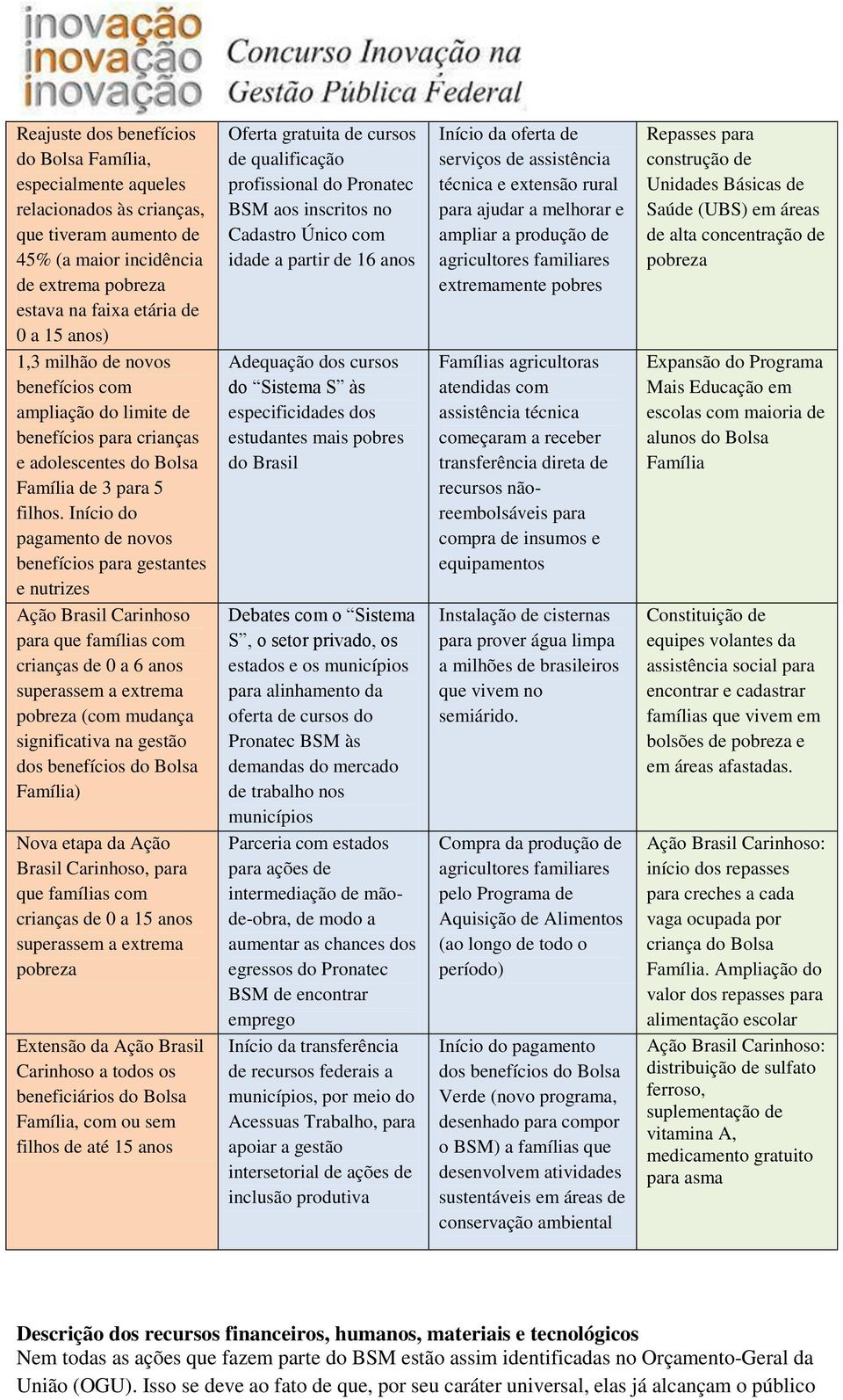 Início do pagamento de novos benefícios para gestantes e nutrizes Ação Brasil Carinhoso para que famílias com crianças de 0 a 6 anos superassem a extrema pobreza (com mudança significativa na gestão