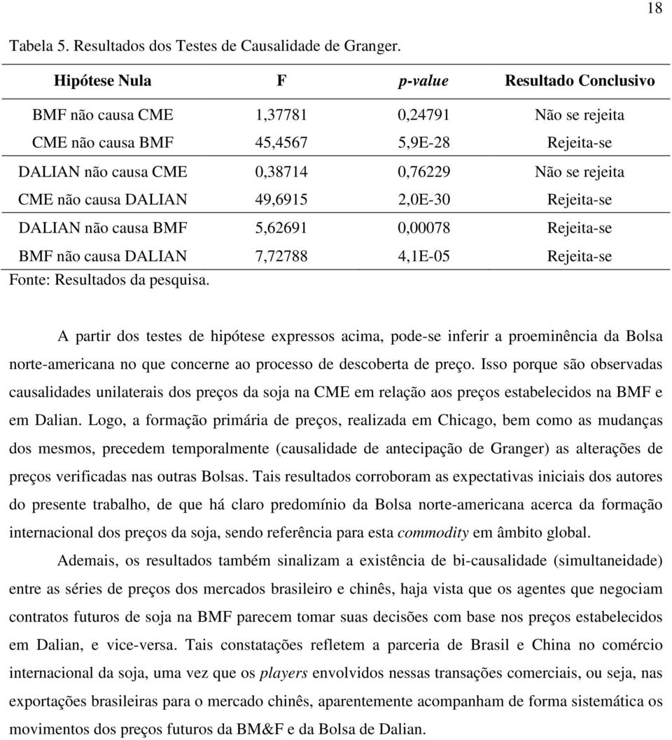 causa DALIAN 49,6915 2,0E-30 Rejeita-se DALIAN não causa BMF 5,62691 0,00078 Rejeita-se BMF não causa DALIAN 7,72788 4,1E-05 Rejeita-se Fonte: Resultados da pesquisa.