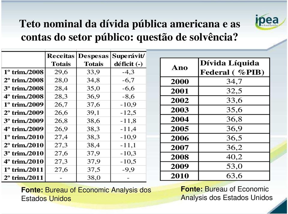 /2009 26,9 38,3-11,4 1º trim./2010 27,4 38,3-10,9 2º trim./2010 27,3 38,4-11,1 3º trim./2010 27,6 37,9-10,3 4º trim./2010 27,3 37,9-10,5 1º trim./2011 27,6 37,5-9,9 2º trim.