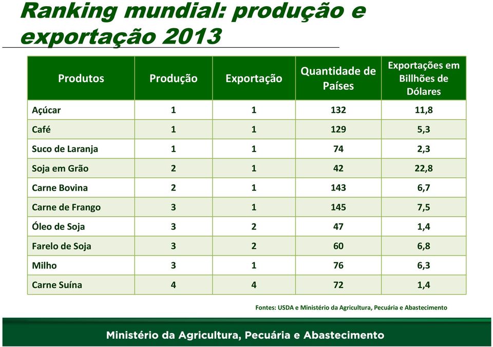 22,8 Carne Bovina 2 1 143 6,7 Carne de Frango 3 1 145 7,5 Óleo de Soja 3 2 47 1,4 Farelo de Soja 3 2 60