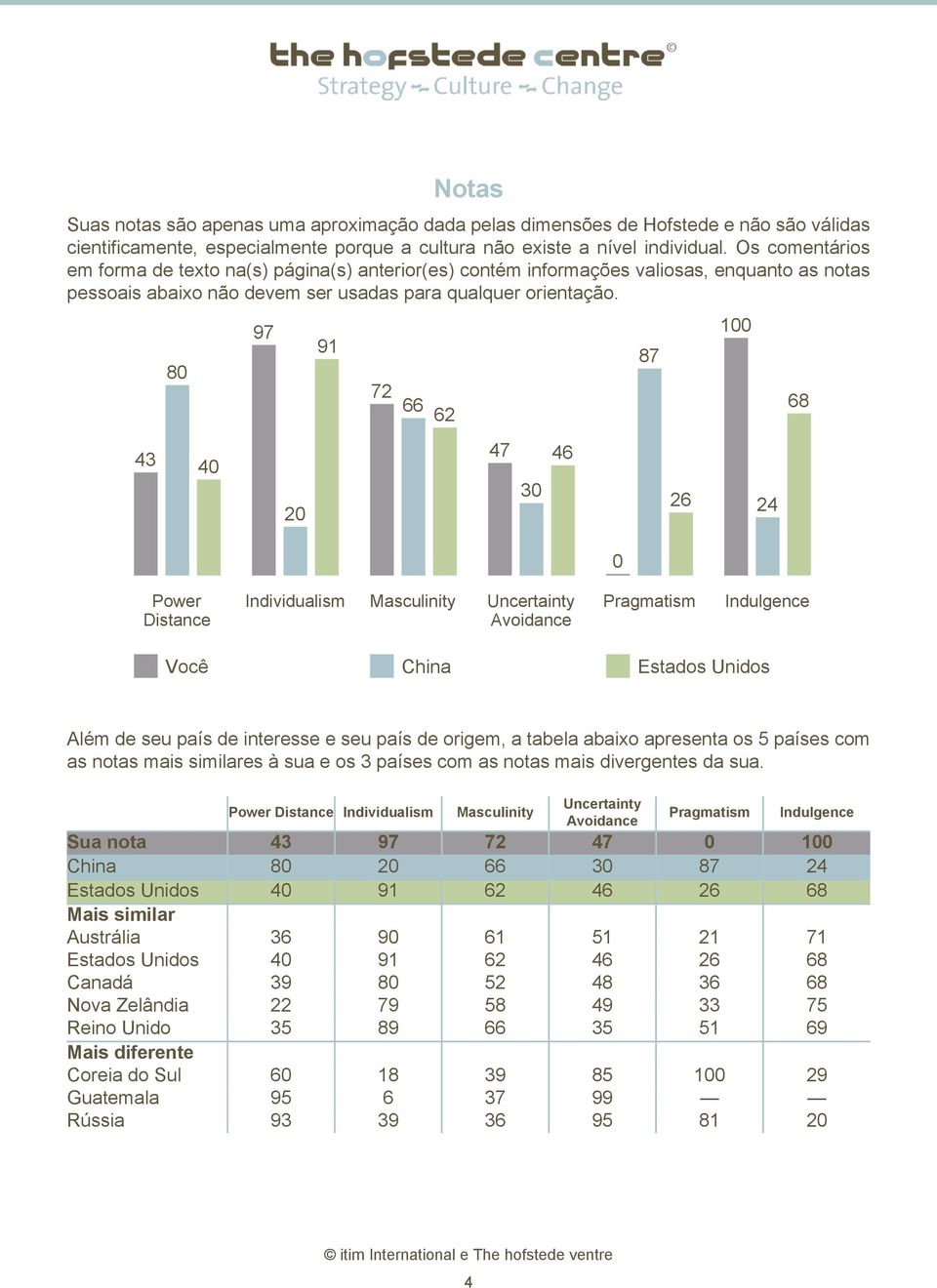 80 97 91 72 66 62 87 100 68 43 40 20 47 30 46 26 24 0 Power Distance Individualism Masculinity Uncertainty Avoidance Pragmatism Indulgence Você China Estados Unidos Além de seu país de interesse e
