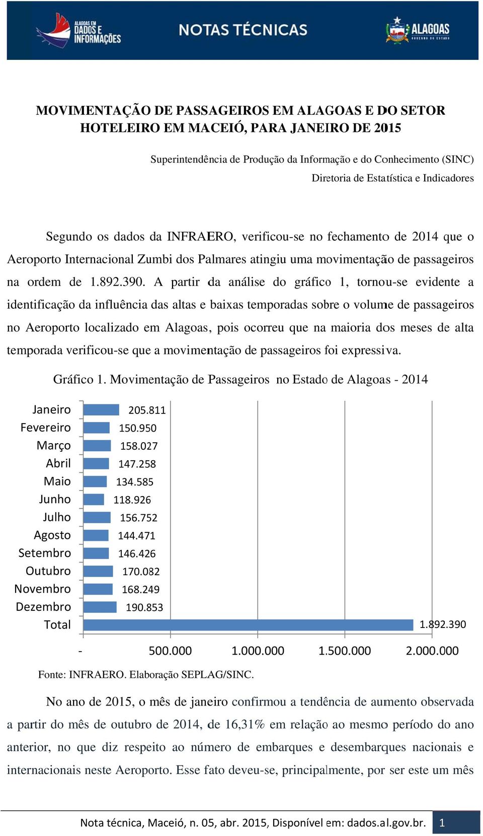 A partir da análise do gráficoo 1, tornou-se evidente a identificação da influência das altas e baixas temporadas sobre o volume de passageiros no Aeroporto localizado em Alagoas, pois ocorreu que na