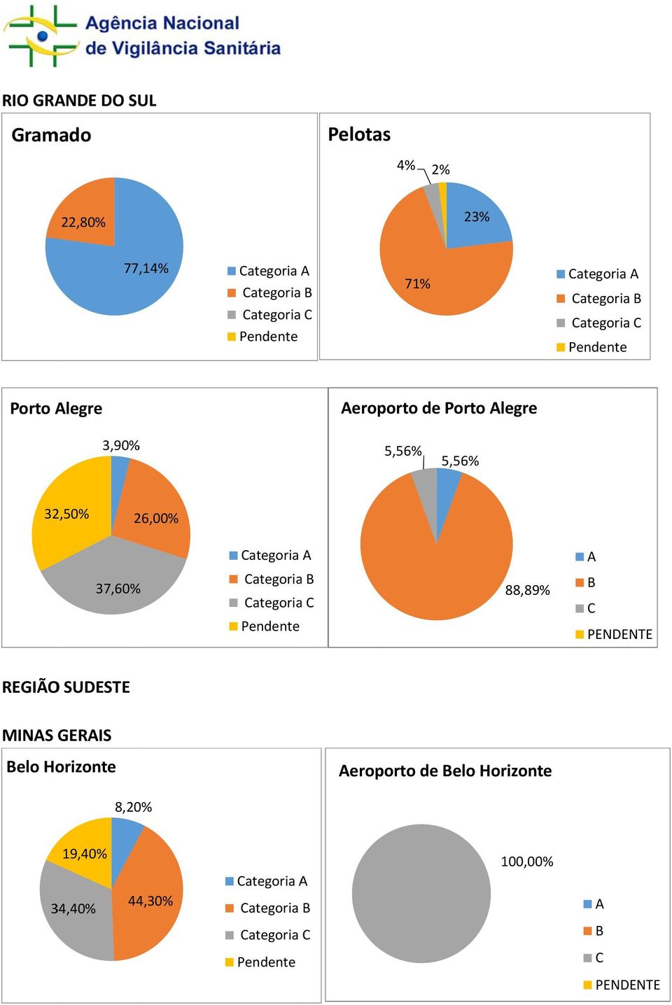 5,56% 5,56% 32,50% 26,00% 37,60% 88,89% REGIÃO SUDESTE MINS GERIS