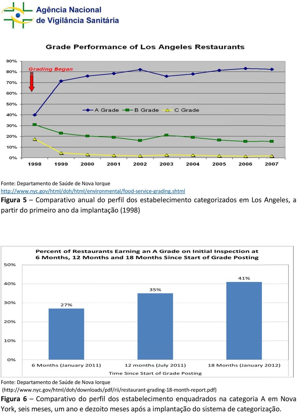 Fonte: Departamento de Saúde de Nova Iorque (http://www.nyc.gov/html/doh/downloads/pdf/rii/restaurant-grading-18-month-report.