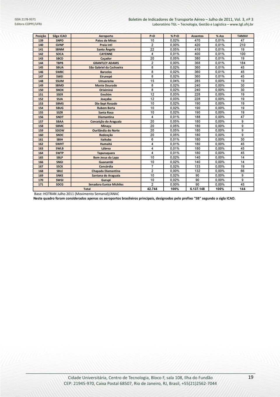 15,4% 285,% 19 149 SBMD Monte Dourado 8,2% 24,% 3 15 SNOX Oriximiná 8,2% 24,% 3 151 SSER Erechim 12,3% 228,% 19 152 SSJA Joaçaba 12,3% 228,% 19 153 SBMS Dix-Sept Rosado 1,2% 19,% 19 154 SBUG Rubem