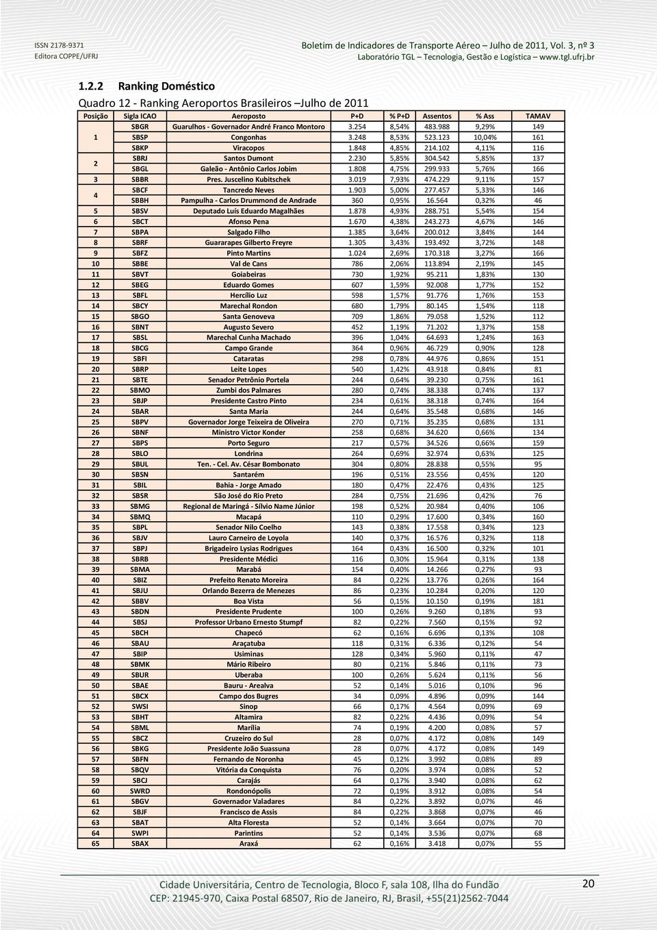 542 5,85% 137 SBGL Galeão - Antônio Carlos Jobim 1.88 4,75% 299.933 5,76% 166 3 SBBR Pres. Juscelino Kubitschek 3.19 7,93% 474.229 9,11% 157 4 SBCF Tancredo Neves 1.93 5,% 277.