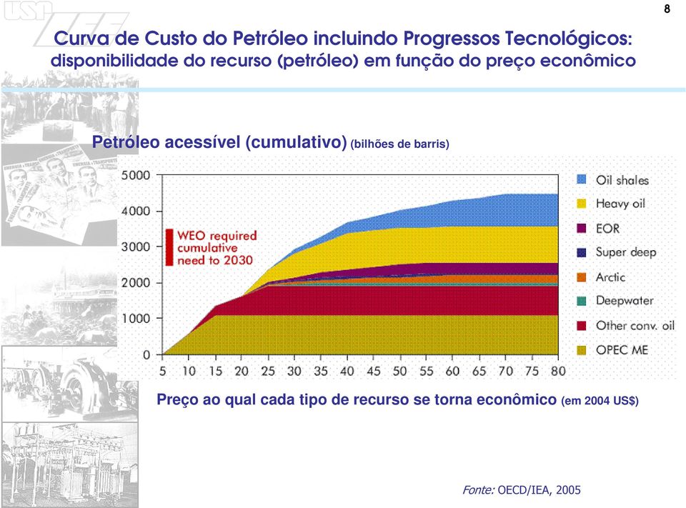 Petróleo acessível (cumulativo) (bilhões de barris) Preço ao qual
