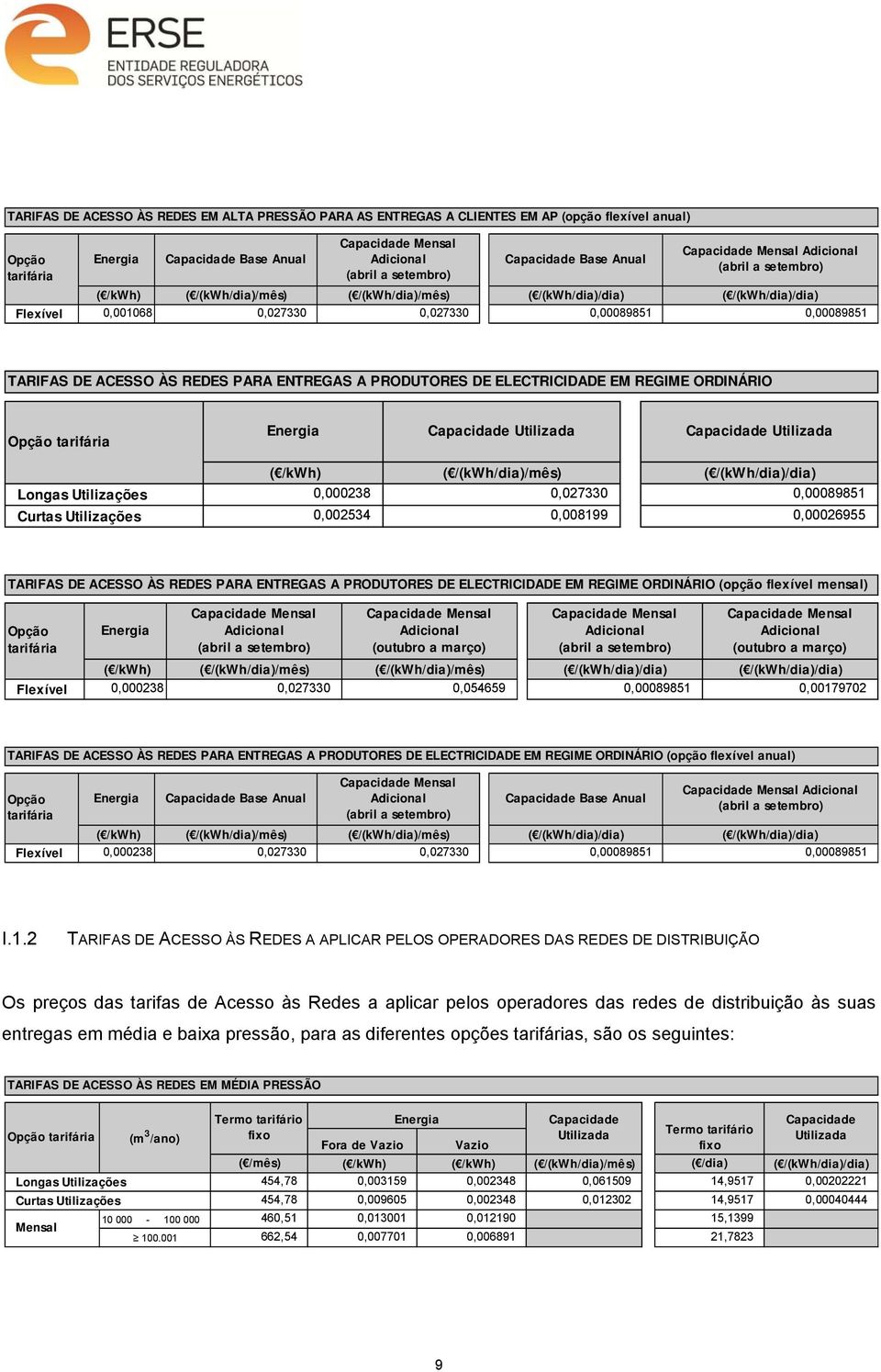 REDES PARA ENTREGAS A PRODUTORES DE ELECTRICIDADE EM REGIME ORDINÁRIO Opção tarifária Capacidade Utilizada Capacidade Utilizada Longas Utilizações Curtas Utilizações ( /kwh) 0,000238 0,002534 (