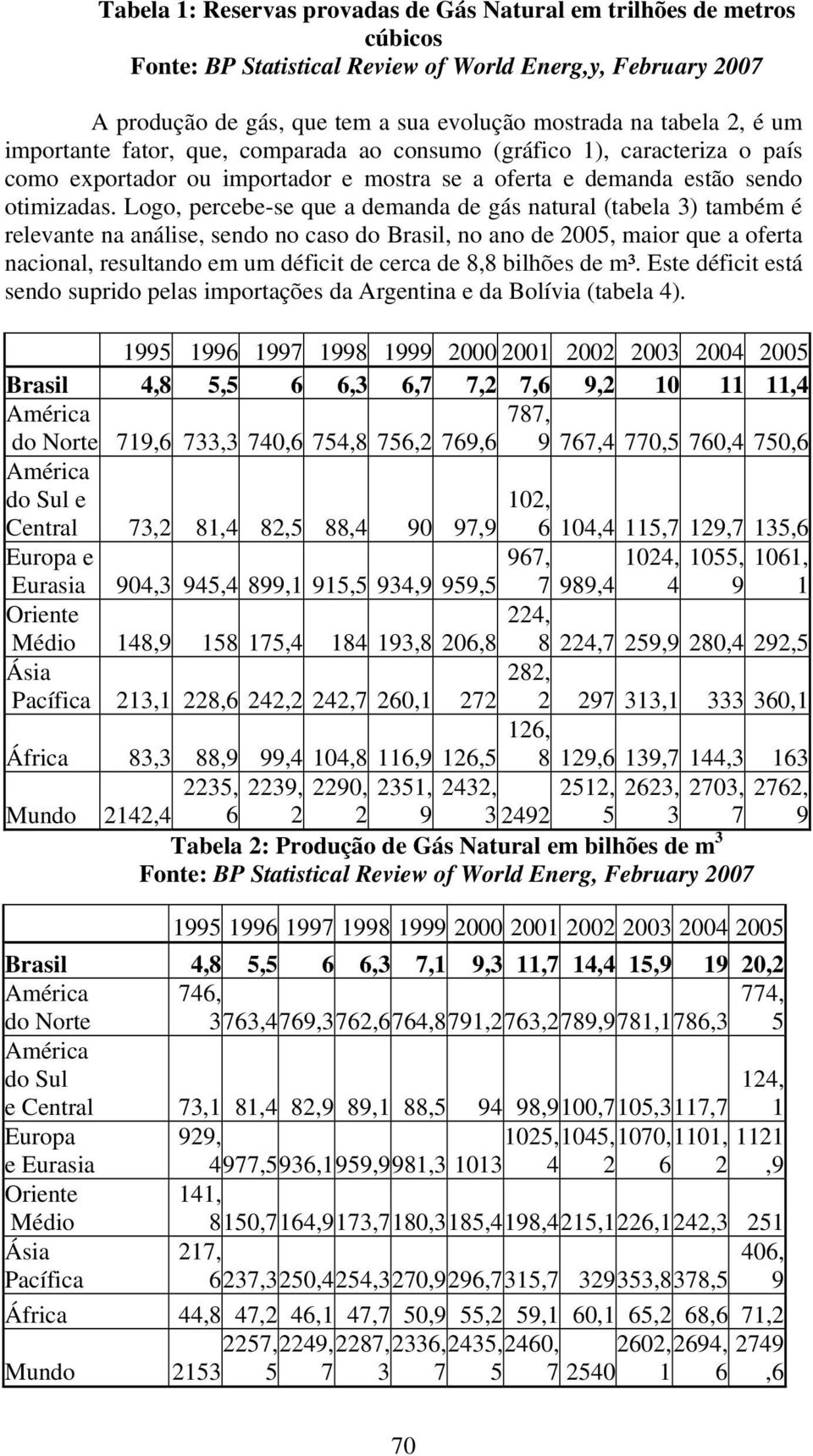 Logo, percebe-se que a demanda de gás natural (tabela 3) também é relevante na análise, sendo no caso do Brasil, no ano de 2005, maior que a oferta nacional, resultando em um déficit de cerca de 8,8