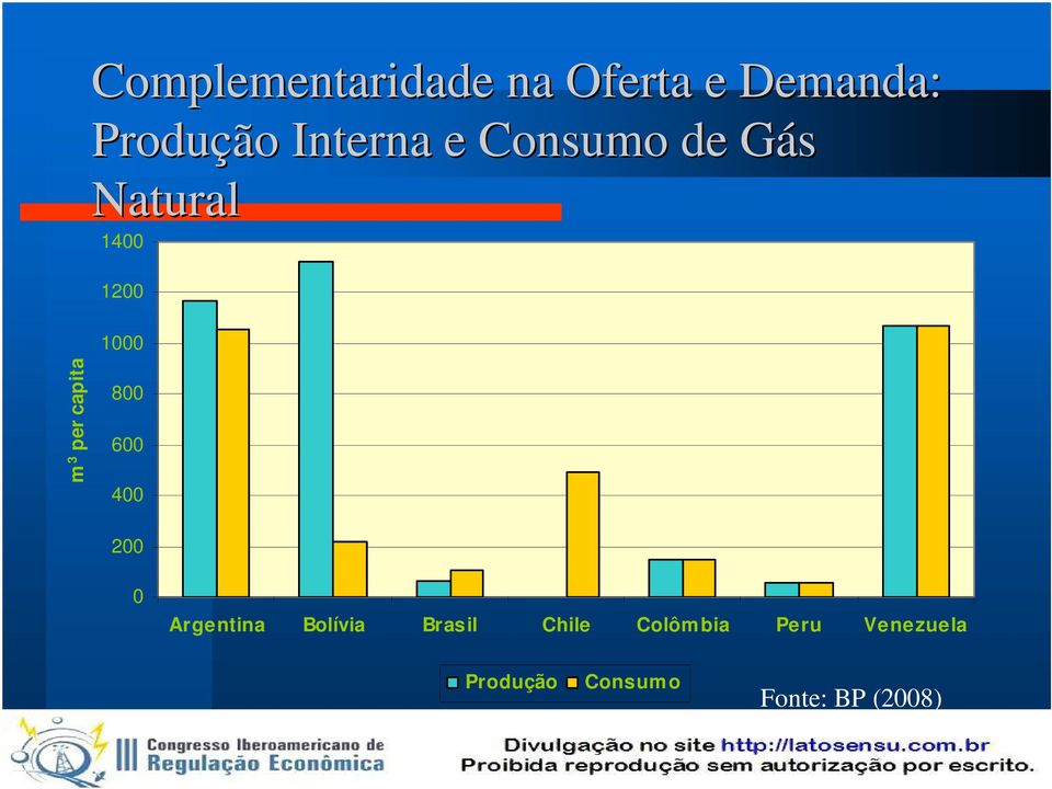 capita 800 600 400 200 0 Argentina Bolívia Brasil Chile