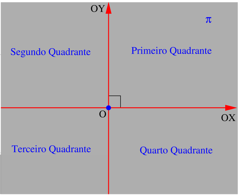 6 Geometria Analítica - Capítulo 1 Reciprocamente: Dado o par ordenado (x, y) R 2 temos que, se: X é o ponto do eixo OX de coordenada x; Y é o ponto do eixo OY de coordenada y; r é a reta paralela ao