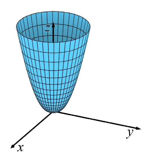 70 Licenciatura em Ciências USP/Univesp Módulo cujo gráfico é uma superfície denominada paraboloide de revolução (Figura 4.9).