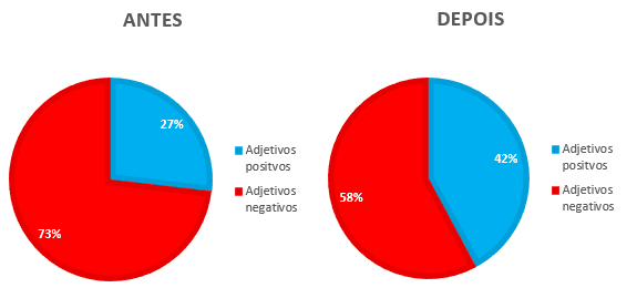 Gráfico 02: Visão dos alunos do 8º ano - antes e após a exposição Fonte: pesquisa da autora Nota-se que as crianças antes da exposição oral sobre o conteúdo proposto, isto é, os sapos - mitos e