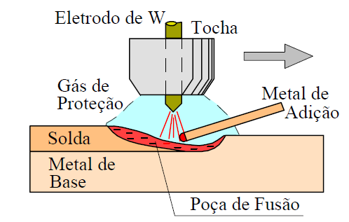 Soldagem TIG Processo de soldagem TIG Fonte: