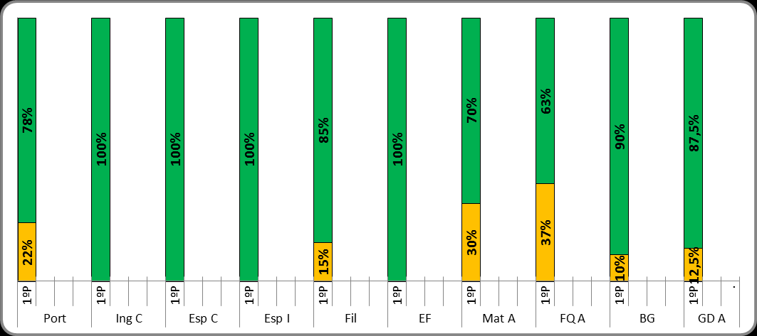 1º Período 1º Período 10º Ano Turma C Médias Port Ing C Esp C Esp I Fil EF Mat A FQ A BG GD A geral 11,3 13,8 15,0 15,1 12,0 15,3 11,3 11,1 12,1 13,6 8,3 9,0 7,9 8,1 9,0 9,0 12,1 13,8 15,0 15,1 12,6