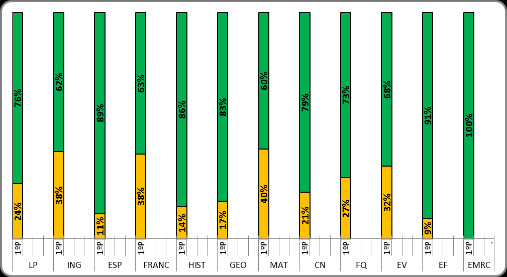 7º Ano Turma C Médias LP ING ESP FRANC HIST GEO MAT CN FQ EV EF 1º Período 2,69 2,85 3,43 2,92 3,15 3,19 2,73 2,77 3,15 3,04 3,42 7º Ano Médias LP ING ESP FRANC HIST GEO