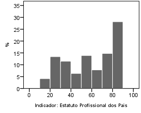 Caracterização da variável ESTATUTO PROFISSIONAL DOS PAIS Indicador: Estatuto Desvio- Número Média Profissional dos Pais Padrão Mínimo Máximo Mediana Global 5 015