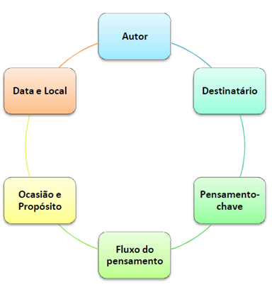 Enfim o ciclo de interpretação autor: quem ele é? Qual a sua origem e formação? Como foi seu chamado? E o seu ministério?; destinatário(s): Quem é/são? Qual a origem e formação?