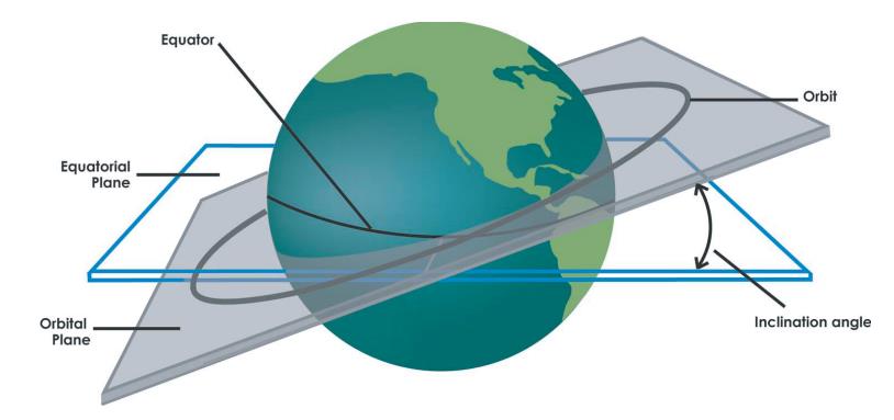 Inclinação Angular da Órbita É o ângulo, em graus, entre o plano orbital e o plano equatorial.