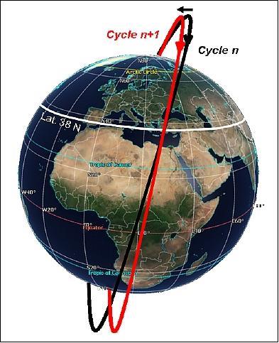 Ciclo de Repetição É o tempo (em dias) entre duas órbitas sucessivas.