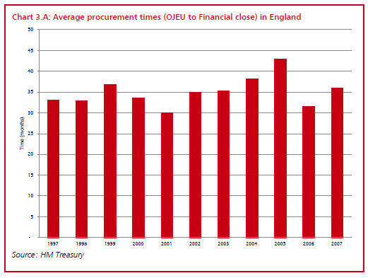 PONTOS FRACOS DO MODELO DE PFI BRITÂNICO Média de 35 meses 22 meses