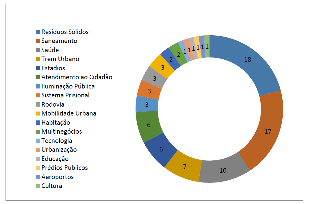 CONTRATOS ASSINADOS POR SETOR 87 contratos de PPP assinados até março/2016 PPPs em Resíduos Sólidos (21%), Saneamento
